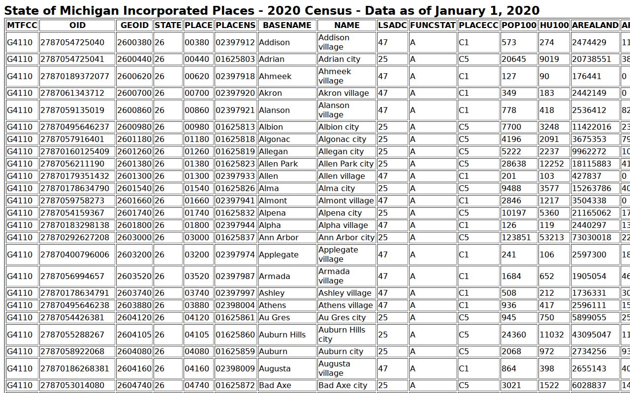 Gladwin warrant records local context from the Census incorporated places table